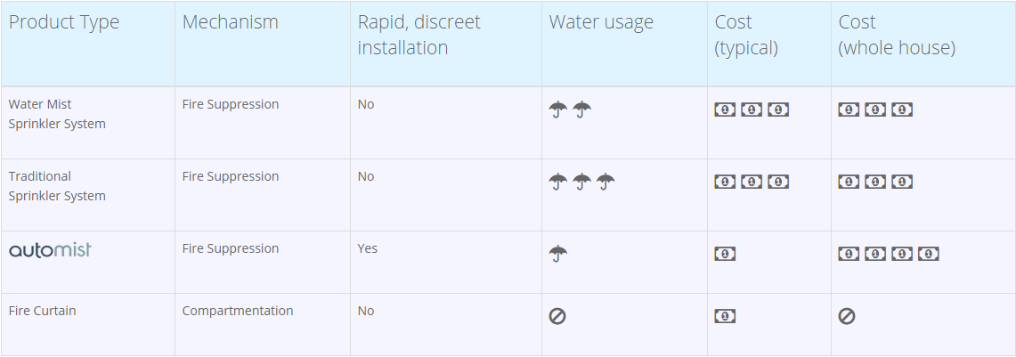 Automist features chart